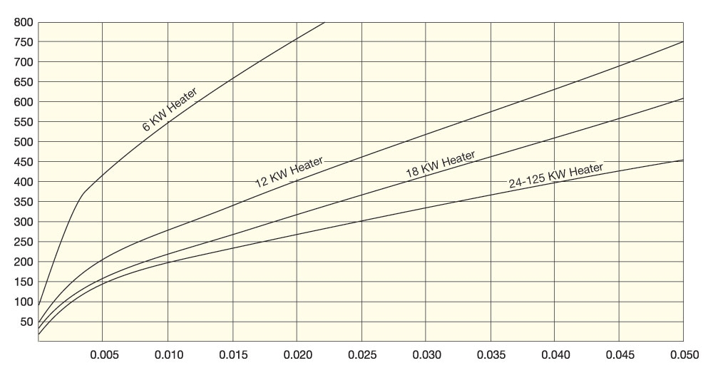 Pressure Drop vs. Air Velocity Graph (Metric)