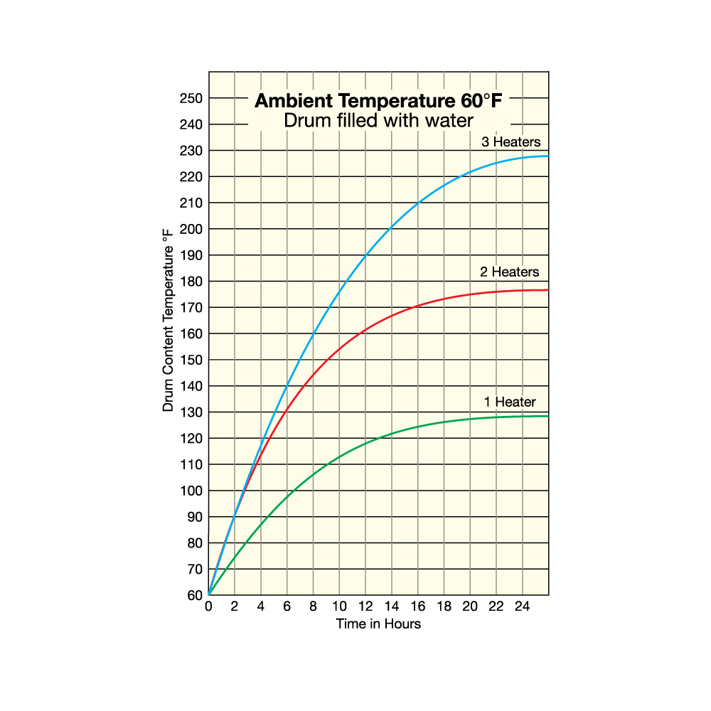 Silicone Drum Rubber Heater Graph