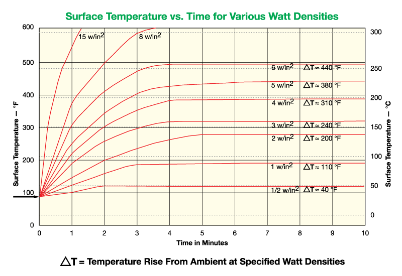 Graph: Surface Temperature vs. Time for Various Watt Densities