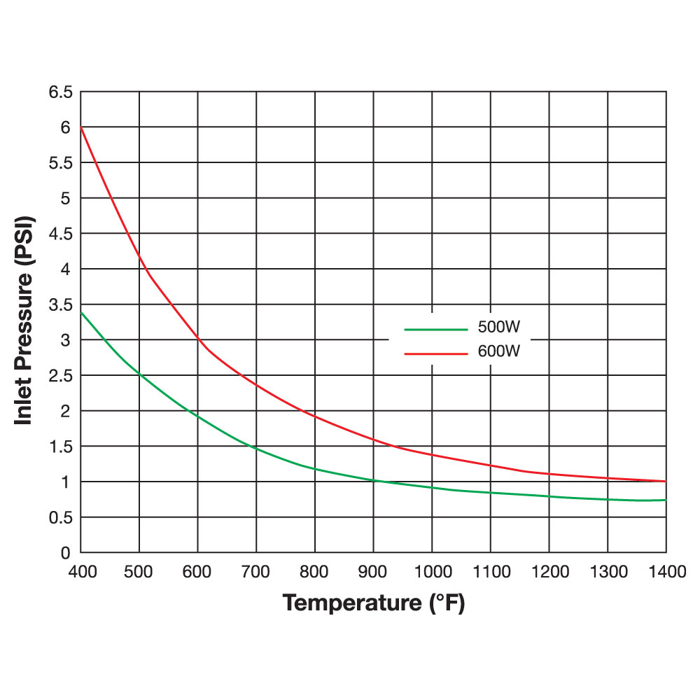 Pressure vs. Temperature for 11/16" diameter HAC heaters