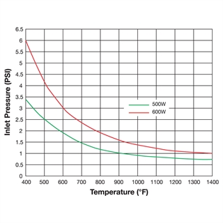 Pressure vs. Temperature for 11/16" diameter HAC heaters