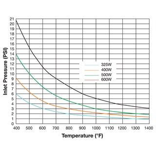 Pressure vs. Temperature graph for 1/2" diameter HAC heaters