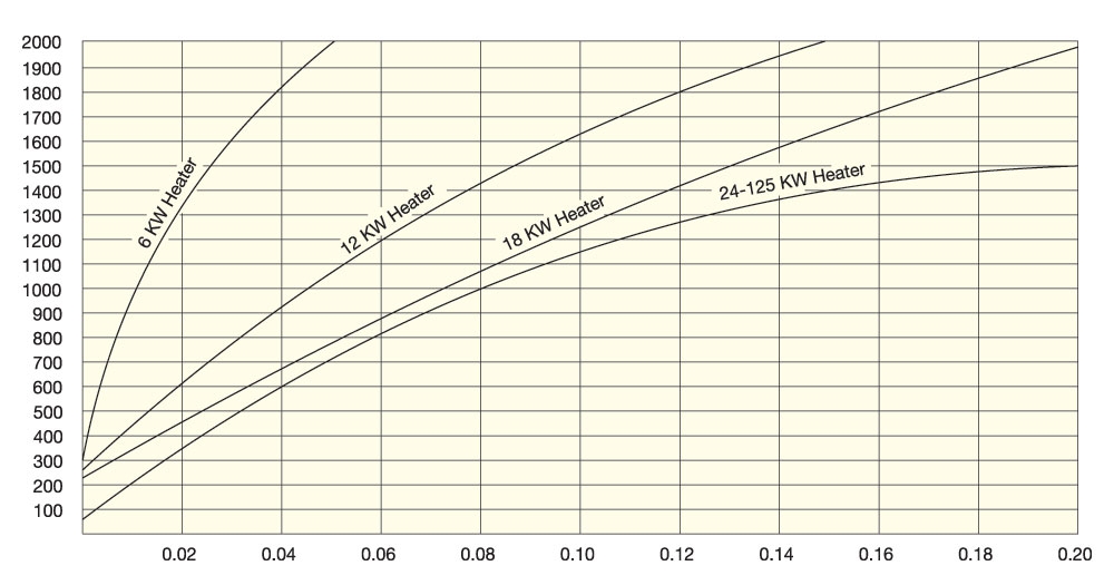 Pressure Drop vs. Air Velocity Graph (English)