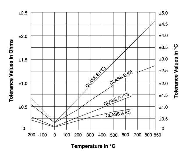 Tolerance Values as a function of temperature for 100 ohm RTD's