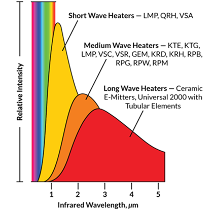 Infrared Wavelengths